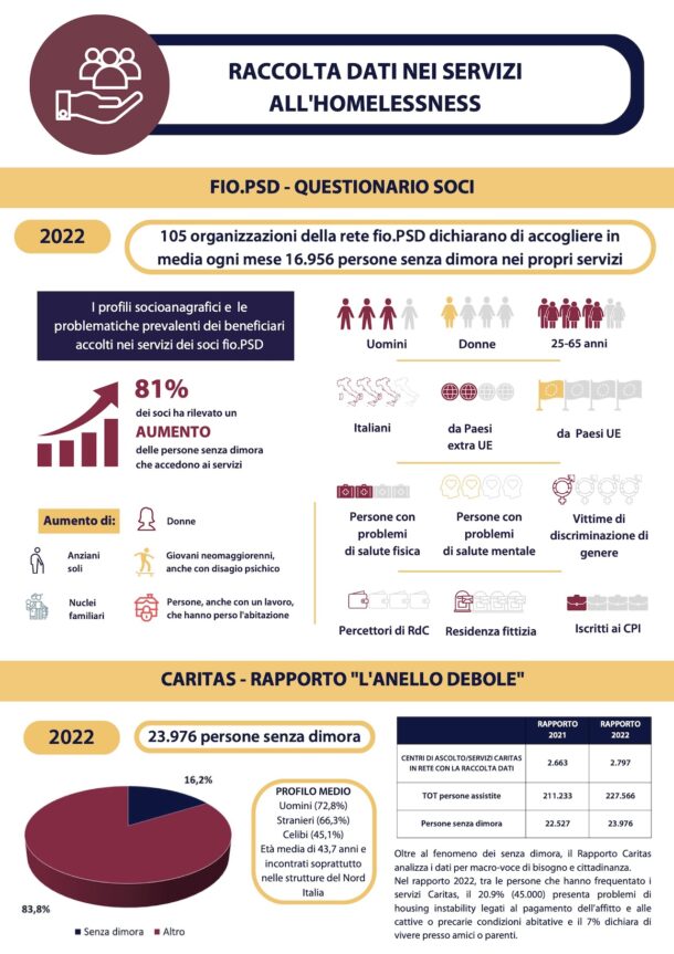 Panoramica Sulle Persone Senza Dimora In Italia Fio Psd Ets